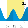Tide chart for Cut 2N front range, Florida on 2023/06/21