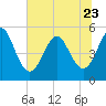 Tide chart for Cut 2N front range, Florida on 2023/06/23