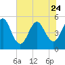 Tide chart for Cut 2N front range, Florida on 2023/06/24