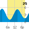 Tide chart for Cut 2N front range, Florida on 2023/06/25