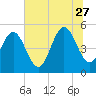 Tide chart for Cut 2N front range, Florida on 2023/06/27
