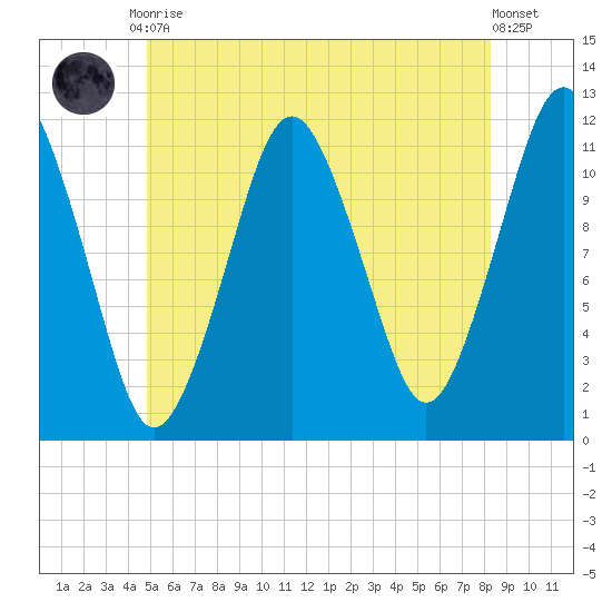 Tide Chart for 2021/07/9