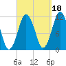 Tide chart for Cutler Naval Base, Machias Bay, Maine on 2021/09/18