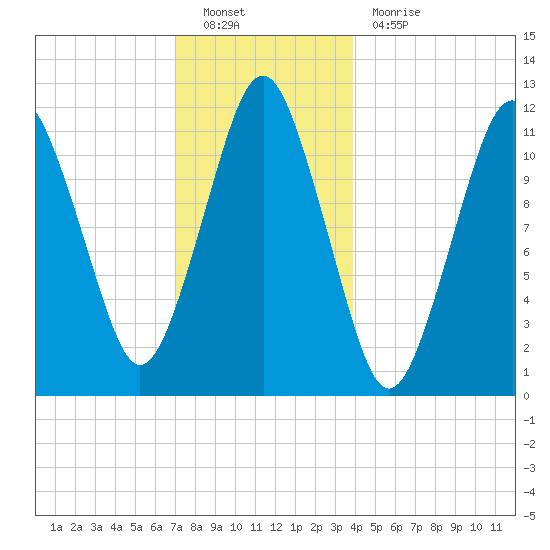 Tide Chart for 2021/12/20