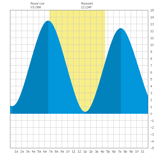 Tide Chart for 2022/01/28