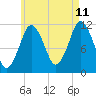 Tide chart for Cutler Naval Base, Machias Bay, Maine on 2023/08/11