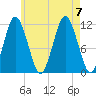 Tide chart for Cutler Naval Base, Machias Bay, Maine on 2023/08/7