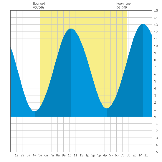 Tide chart for Cutler Naval Base on 2025/05/10