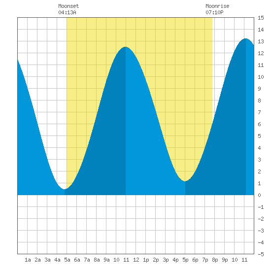Tide chart for Cutler Naval Base on 2025/05/11