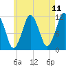 Tide chart for Cutler Naval Base, Maine on 2025/05/11
