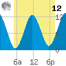 Tide chart for Cutler Naval Base, Maine on 2025/05/12
