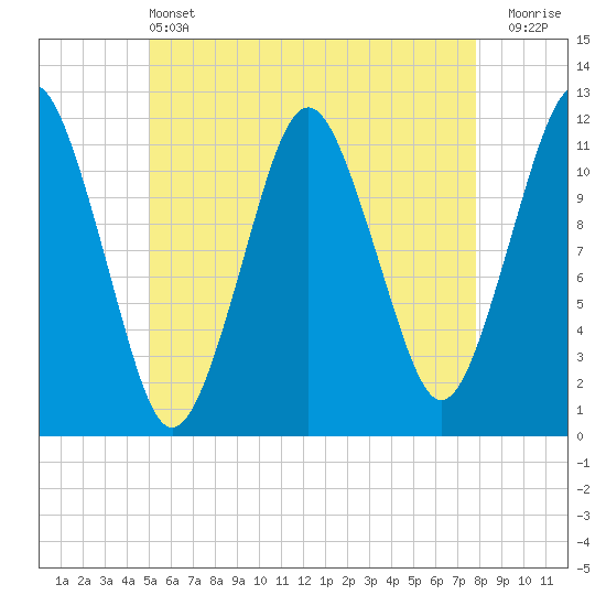 Tide chart for Cutler Naval Base on 2025/05/13