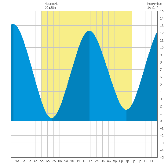 Tide chart for Cutler Naval Base on 2025/05/14