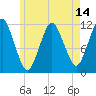 Tide chart for Cutler Naval Base, Maine on 2025/05/14