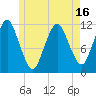 Tide chart for Cutler Naval Base, Maine on 2025/05/16