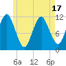 Tide chart for Cutler Naval Base, Maine on 2025/05/17