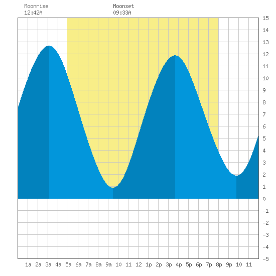 Tide chart for Cutler Naval Base on 2025/05/18