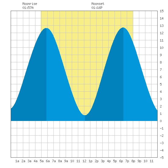 Tide chart for Cutler Naval Base on 2025/05/21