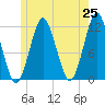 Tide chart for Cutler Naval Base, Maine on 2025/05/25