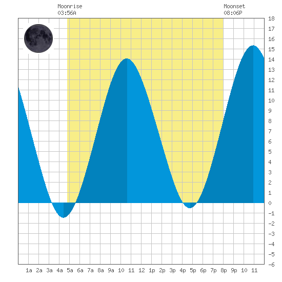 Tide chart for Cutler Naval Base on 2025/05/26