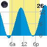 Tide chart for Cutler Naval Base, Maine on 2025/05/26