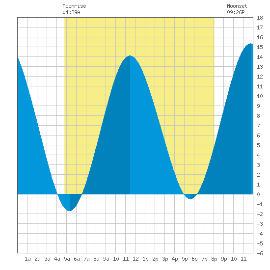 Tide chart for Cutler Naval Base on 2025/05/27