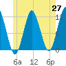 Tide chart for Cutler Naval Base, Maine on 2025/05/27