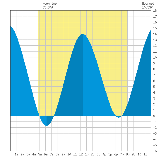 Tide chart for Cutler Naval Base on 2025/05/28