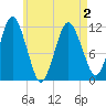 Tide chart for Cutler Naval Base, Maine on 2025/05/2