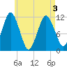 Tide chart for Cutler Naval Base, Maine on 2025/05/3