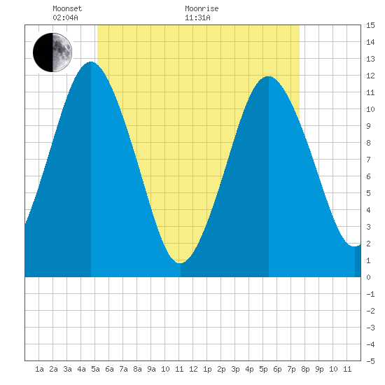 Tide chart for Cutler Naval Base on 2025/05/04