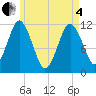 Tide chart for Cutler Naval Base, Maine on 2025/05/4