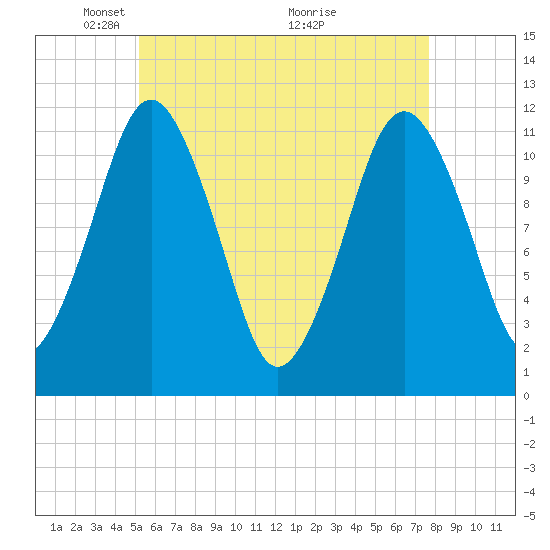 Tide chart for Cutler Naval Base on 2025/05/05