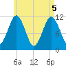 Tide chart for Cutler Naval Base, Maine on 2025/05/5