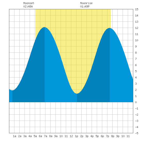 Tide chart for Cutler Naval Base on 2025/05/06