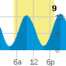Tide chart for Cutler Naval Base, Maine on 2025/05/9