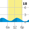 Tide chart for Cutler, Biscayne Bay, Florida on 2021/02/18