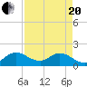 Tide chart for Cutler, Biscayne Bay, Florida on 2021/04/20