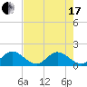 Tide chart for Cutler, Biscayne Bay, Florida on 2021/06/17