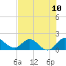 Tide chart for Cutler, Biscayne Bay, Florida on 2021/07/10