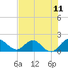 Tide chart for Cutler, Biscayne Bay, Florida on 2021/07/11