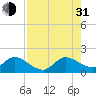 Tide chart for Cutler, Biscayne Bay, Florida on 2021/07/31