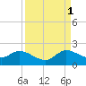 Tide chart for Cutler, Biscayne Bay, Florida on 2021/09/1