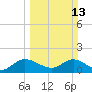 Tide chart for Cutler, Biscayne Bay, Florida on 2022/03/13