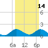 Tide chart for Cutler, Biscayne Bay, Florida on 2022/03/14