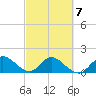 Tide chart for Cutler, Biscayne Bay, Florida on 2022/03/7