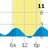 Tide chart for Cutler, Biscayne Bay, Florida on 2022/07/11