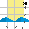 Tide chart for Cutler, Biscayne Bay, Florida on 2022/08/20