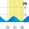Tide chart for Cutler, Biscayne Bay, Florida on 2022/08/28
