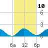 Tide chart for Cutler, Biscayne Bay, Florida on 2023/01/10